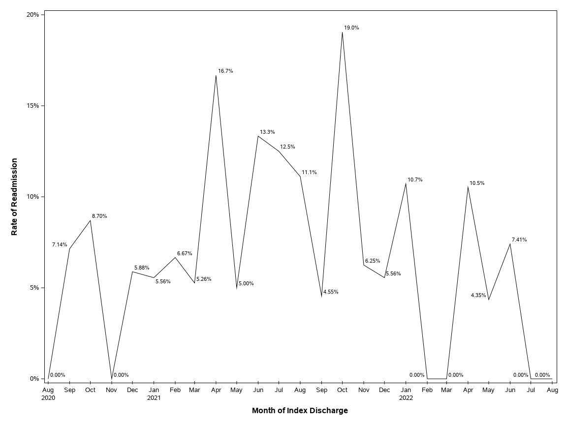 The SGPlot Procedure